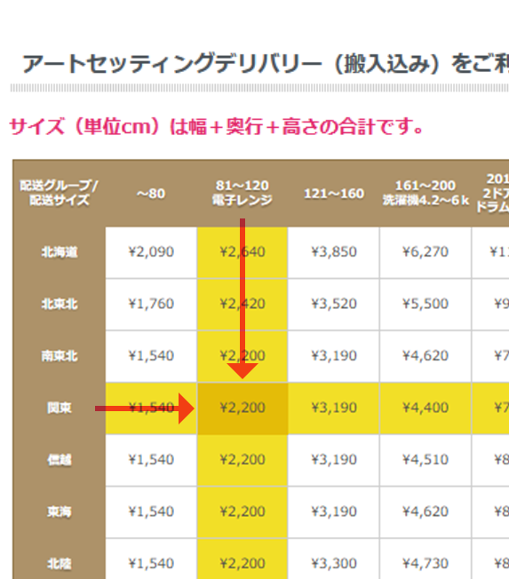 ヤマトホームコンビニエンス「らくらく家財宅急便」の配送料金表