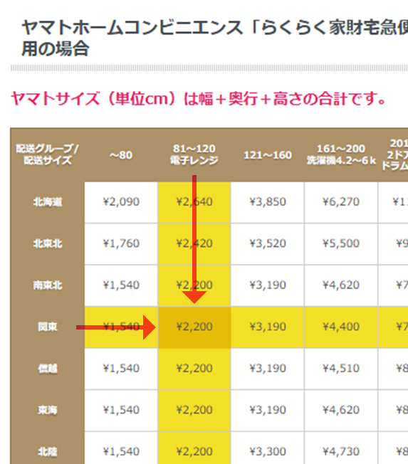 ヤマトホームコンビニエンス「らくらく家財宅急便」の配送料金表