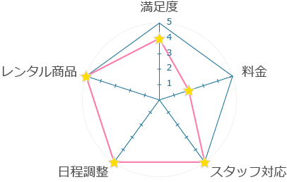 家電レンタル利用評価ガンチャート