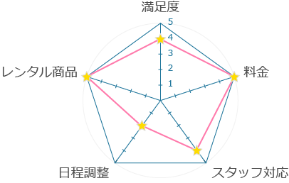 評価ガンチャート
