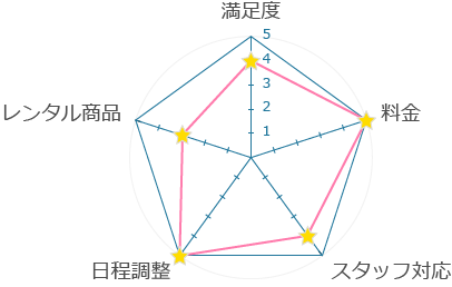 家電レンタル利用評価ガンチャート