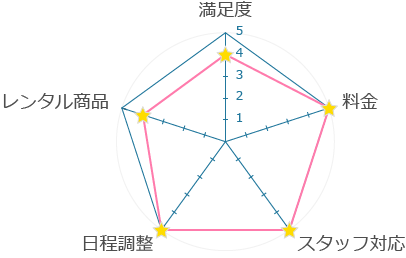 家電レンタル利用評価ガンチャート