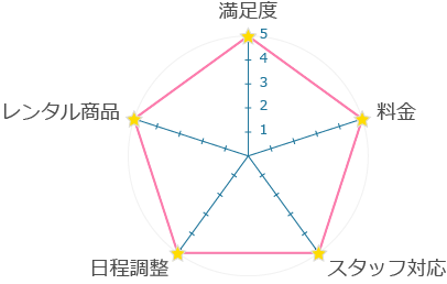 家電レンタル利用評価ガンチャート