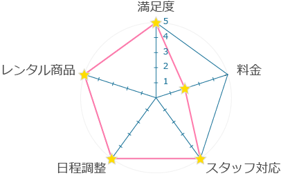 評価ガンチャート