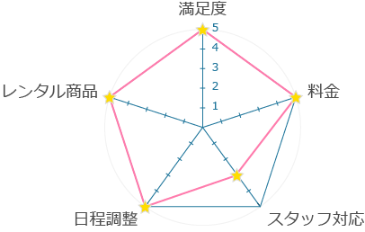 家電レンタル利用評価ガンチャート