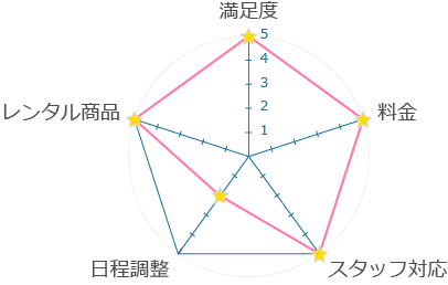 家電レンタル利用評価ガンチャート